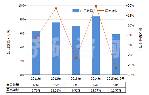 2011-2015年9月中國其他不飽和無環(huán)一元羧酸等及其衍生物(HS29161900)出口量及增速統(tǒng)計